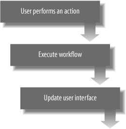 User actions are mapped to a workflow. For example, when a user adds a new tab, the request goes to a workflow. The workflow creates a new tab, makes it current, configures tab default settings, adds default widgets, etc. Once done, the workflow returns success and the page shows the new tab.