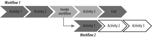 InvokeWorkflow executes a workflow asynchronously, so if the calling workflow completes before the called workflow, it will terminate prematurely