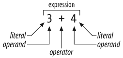 Operands and operators working together as an expression to form a value