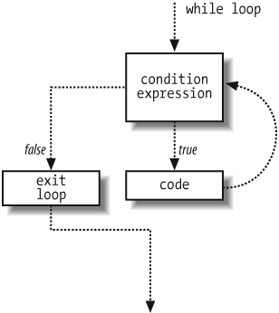 How a while loop executes
