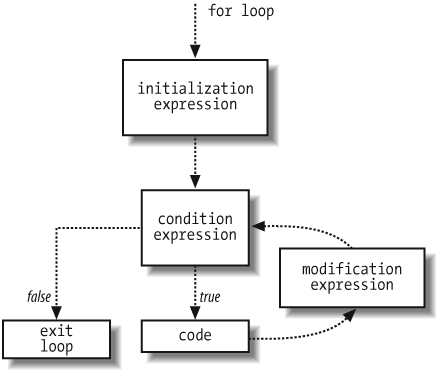 How a for loop executes