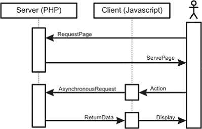 Generic sequence diagram for a typical Ajax application