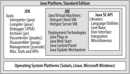 Java Platform, SE