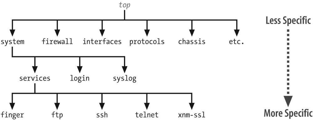 Subsection of JUNOS configuration tree