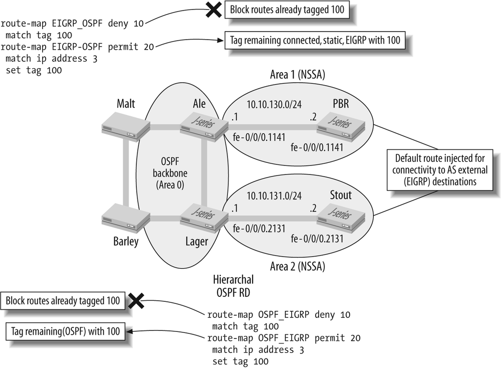 EIGRP-to-OSPF migration plan overview