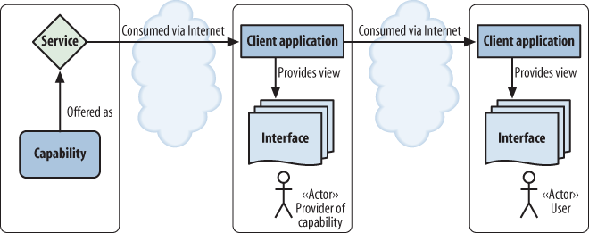 A service consumer acting as a service provider or “intermediary”