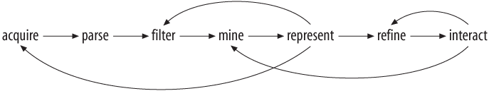 Interactions between the seven stages