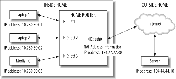 Local network (at home) router structural diagram