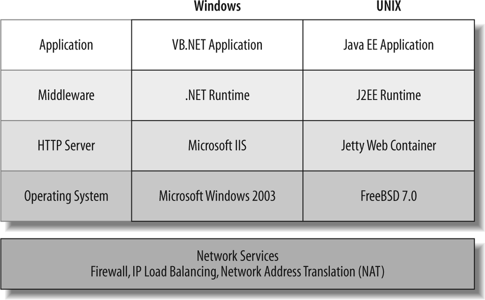 Abstract web technology stack