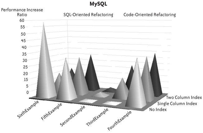 Refactoring gains with MySQL