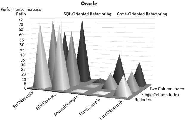 Refactoring gains with Oracle