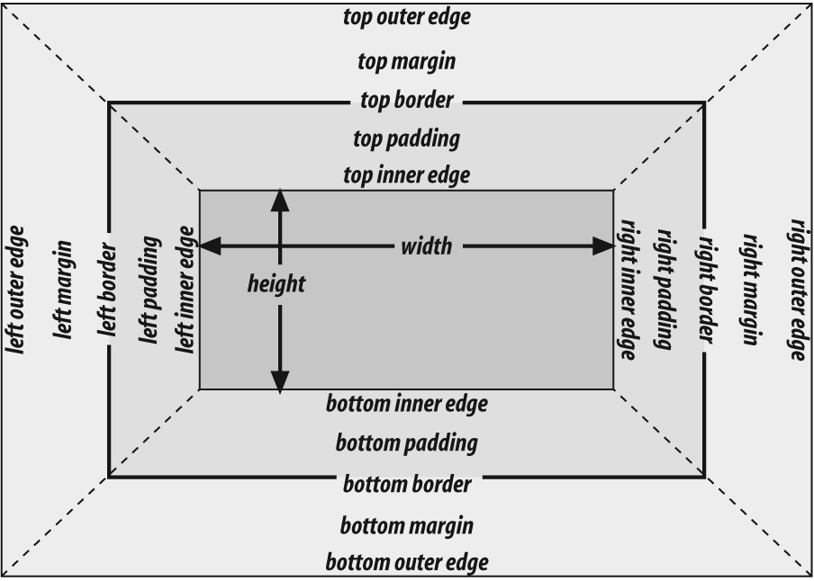 Line height html. Margin padding. Margin padding разница. Html margin и padding. Схема margin padding.