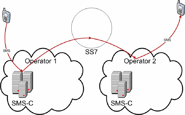 SMS network architecture simplified
