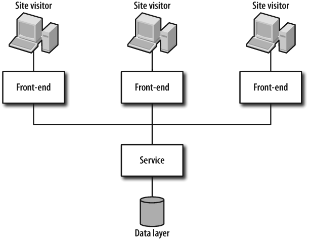An application layer split into a single service and many front-ends