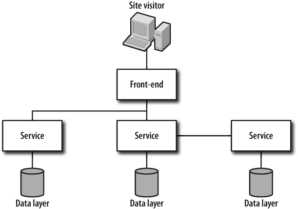 An application layer split into a single a single front-end, and many back-end services