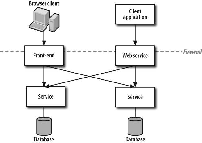 A web service backed by service applications