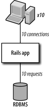 An application capable of supporting 10 user requests
