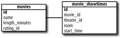 Auditorium bookings in movie_showtimes; length of movie in movies