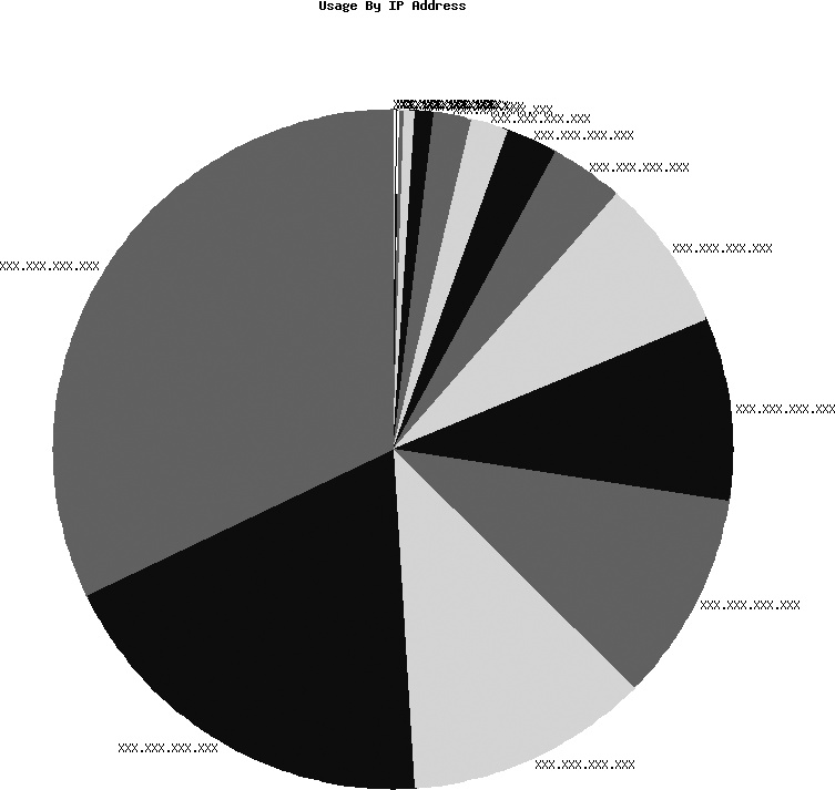 Pie chart of the number of bytes requested for each IP address