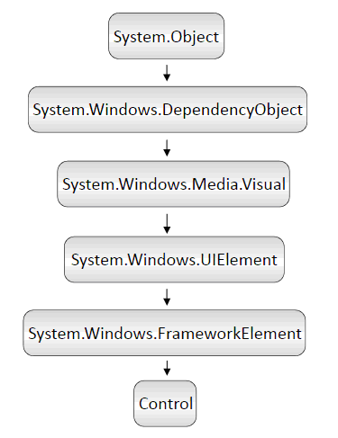 Class hierarchy of .NET Control class