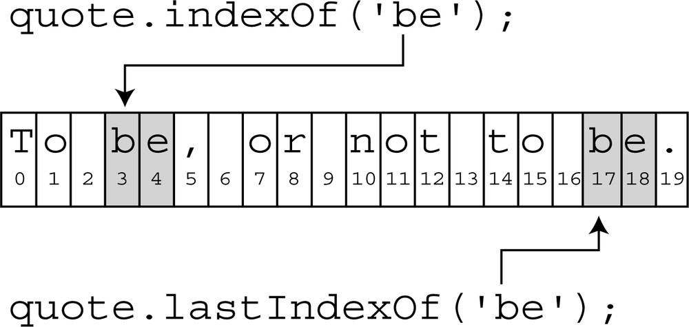 The indexOf() and lastIndexOf() methods search for a particular string inside a larger string. If the search string is found, its position in the larger string is returned.