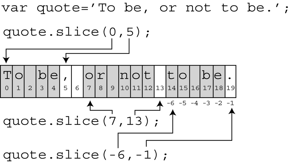 The slice() method extracts a portion of a string. The actual string is not changed in any way. For instance, the string contained in the quote variable in this example isn’t changed by quote.slice(0,5). The method simply returns the extracted string, which you can store inside a variable, display in an alert box, or even pass as an argument to a function.