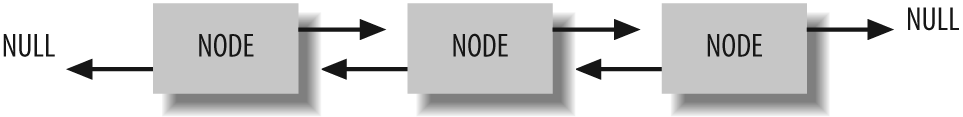 Graphical representation of a doubly linked list with three nodes