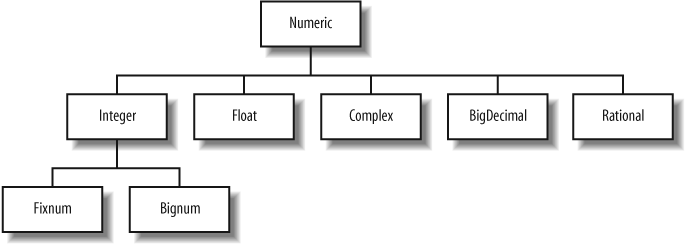 Numeric class hierarchy