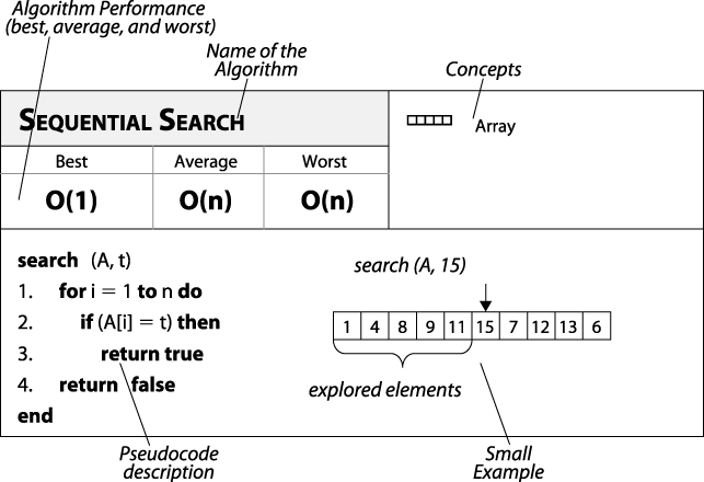 Sequential Search fact sheet
