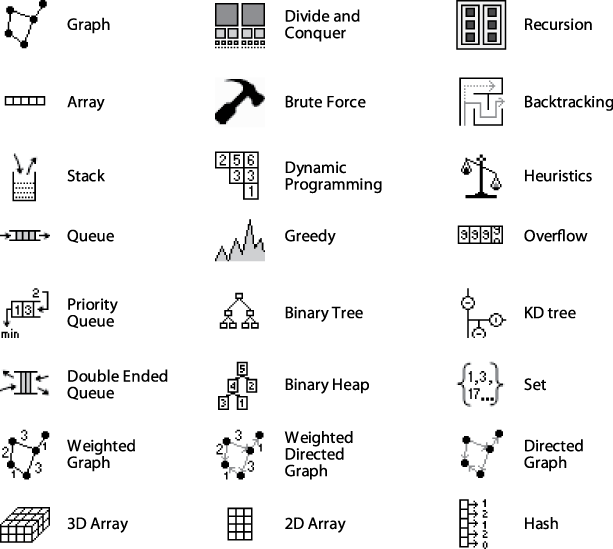 Glyphs for identifying algorithmic concepts