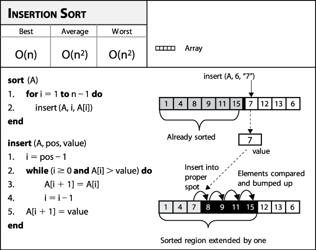 Insertion sort. Insertion sort java. Insertion sort algorithm. Алгоритмы и структуры данных java. Insertion sort схема.