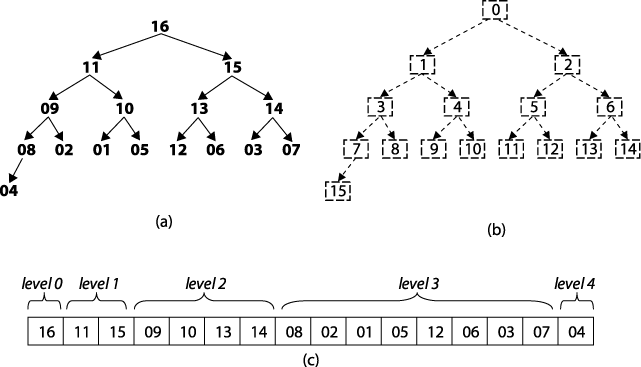 (a) Sample heap of 16 unique elements; (b) labels of these elements; (c) heap stored in an array