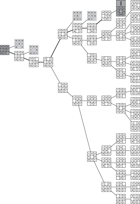 Sample Depth-First Search tree for 8-puzzle