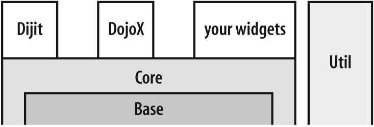 One depiction of how the various Dojo components can be thought of as relating to one another