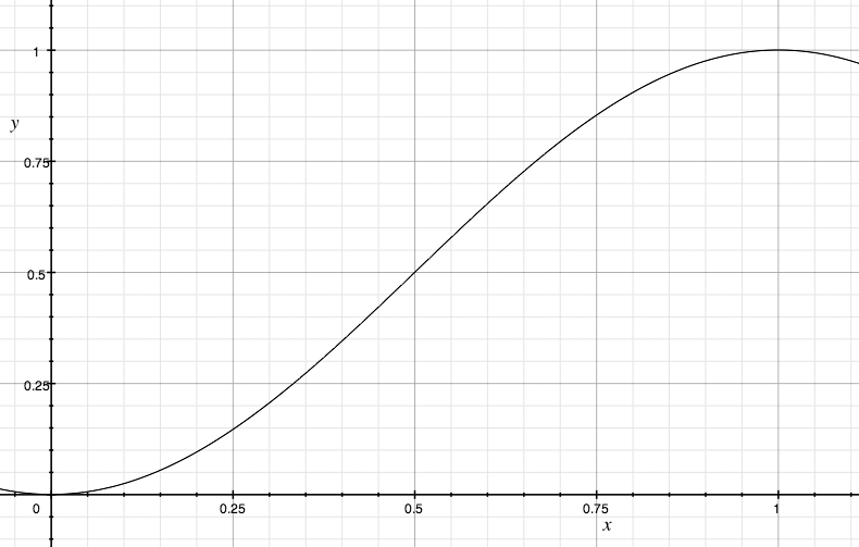 A visualization of the default easing function; an easing function is only defined from a scale of 0 to 1 for fadeIn and fadeOut