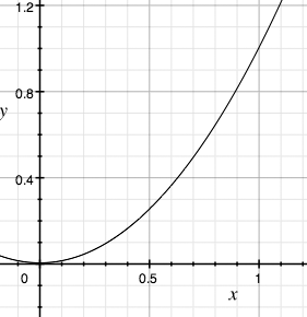 An example of a parabolic easing function