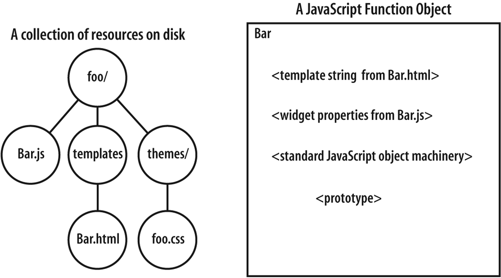 Juxtaposing a dijit as a collection of physical resources on disk versus a dijit as a JavaScript Function object