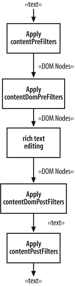 The basic phases that the Editor's architecture supports
