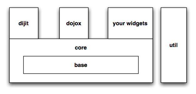 Here is one depiction of how the various Dojo components can be thought of relating to one another. Note, however, that DojoX resources could also be built upon Dijit resources, just as your own custom widgets could leverage Dijit and DojoX.