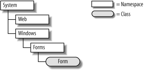 A hierarchy of namespaces and classes