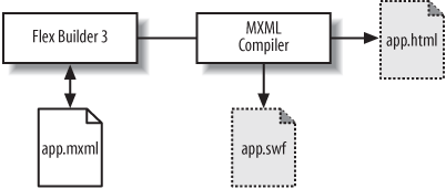 The flow of Flex application building