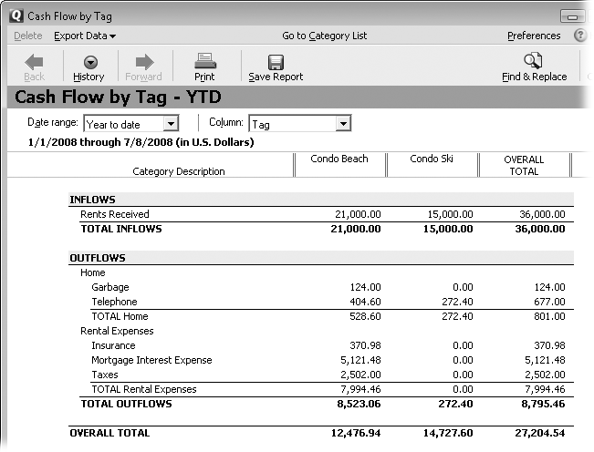 The “Cash Flow by Tag” report includes a column for each tag you create. You can customize the report () to hide untagged transactions, as is the case with the report shown here. For example, you can hide untagged transactions to see only the income and expenses for rental properties without all the untagged transactions that represent the rest of your financial life.