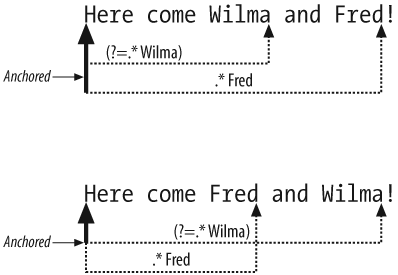 The positive lookahead assertion (?=.*Wilma) anchors the pattern at the beginning of the string