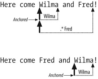 The positive lookahead assertion (?=Wilma) anchors the pattern at Wilma