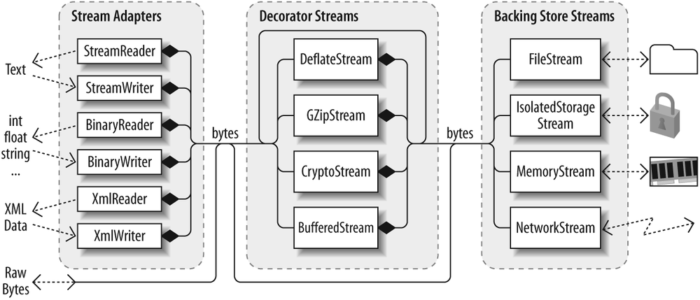 Stream architecture