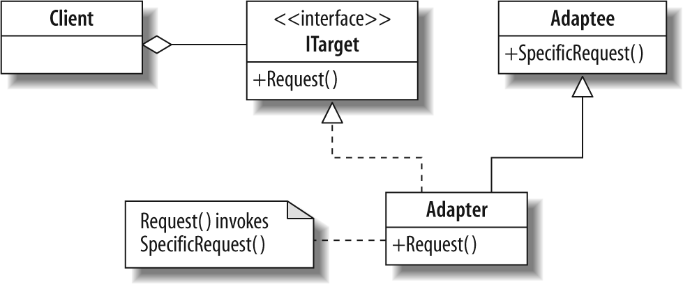 Adapter pattern UML diagram