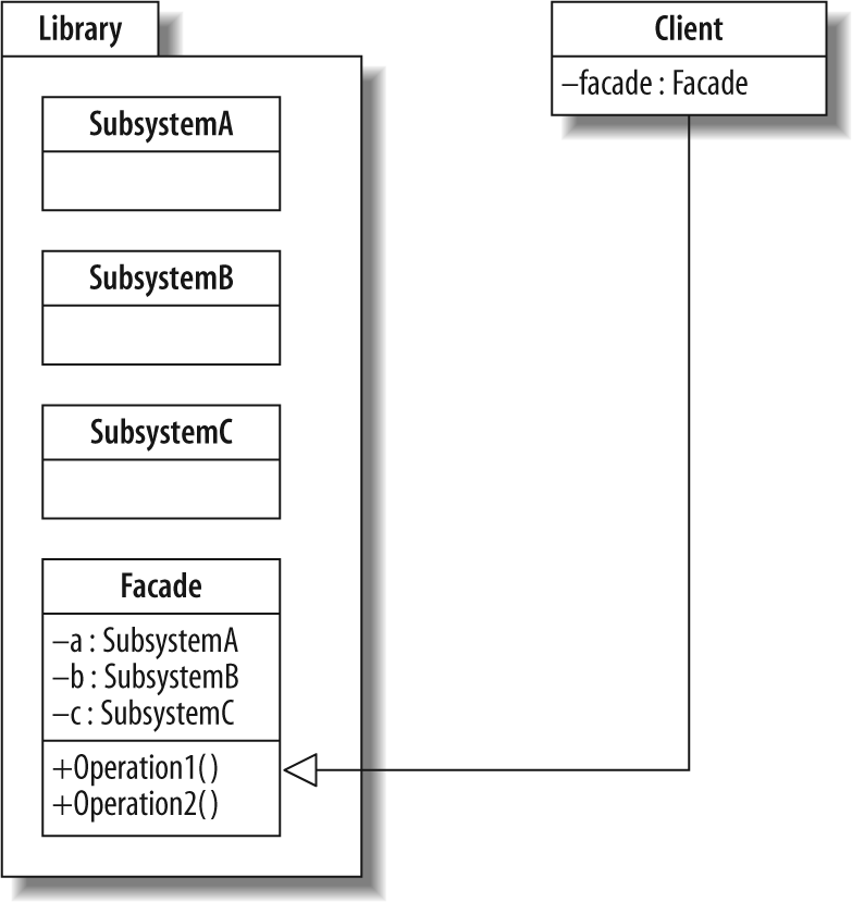 FaÃ§ade pattern UML diagram