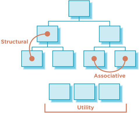 Three primary categories of navigation (after Fiorito and Dalton)