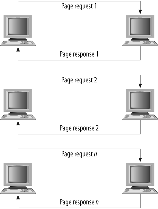 The flow of a typical interaction on the Web in 2000