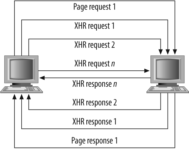 The flow of an Ajax interaction within a web page